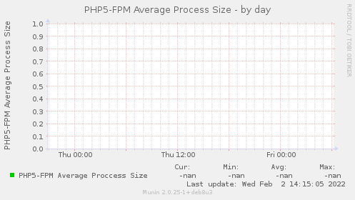 PHP5-FPM Average Process Size