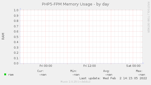 PHP5-FPM Memory Usage