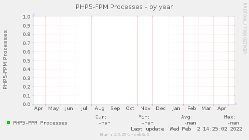 PHP5-FPM Processes