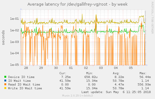 Average latency for /dev/gallifrey-vg/root