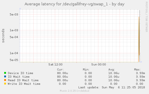 Average latency for /dev/gallifrey-vg/swap_1