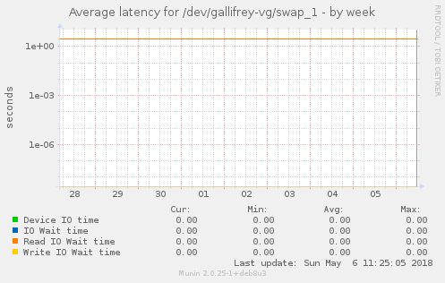 Average latency for /dev/gallifrey-vg/swap_1