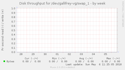 Disk throughput for /dev/gallifrey-vg/swap_1