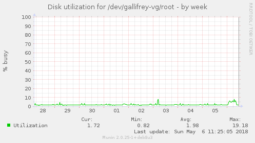 Disk utilization for /dev/gallifrey-vg/root