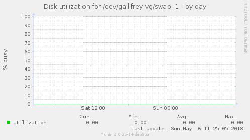 Disk utilization for /dev/gallifrey-vg/swap_1