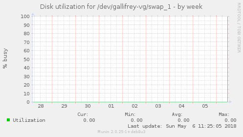 Disk utilization for /dev/gallifrey-vg/swap_1