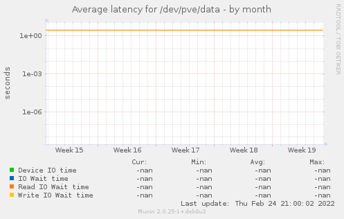 Average latency for /dev/pve/data