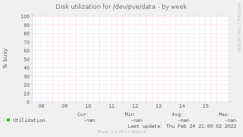 Disk utilization for /dev/pve/data