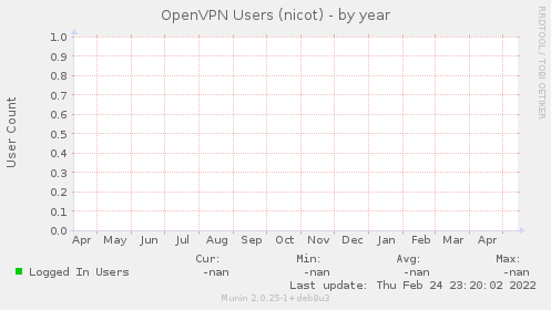 OpenVPN Users (nicot)