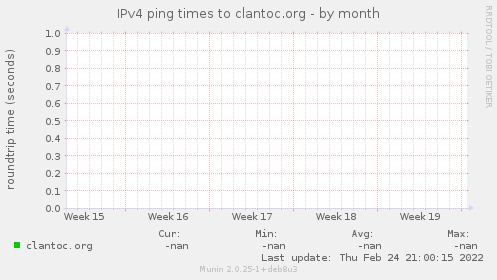 IPv4 ping times to clantoc.org