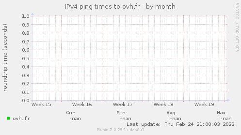IPv4 ping times to ovh.fr