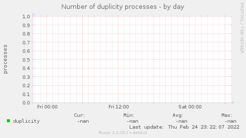 Number of duplicity processes