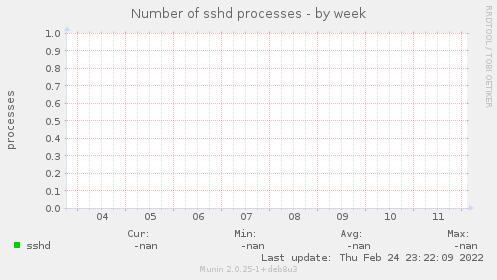 Number of sshd processes